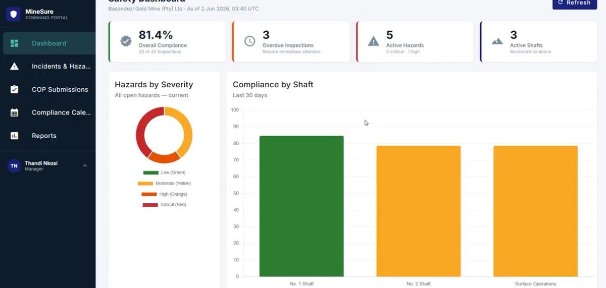 Safety dashboard showing overall compliance, overdue inspections, active hazards and compliance by shaft
